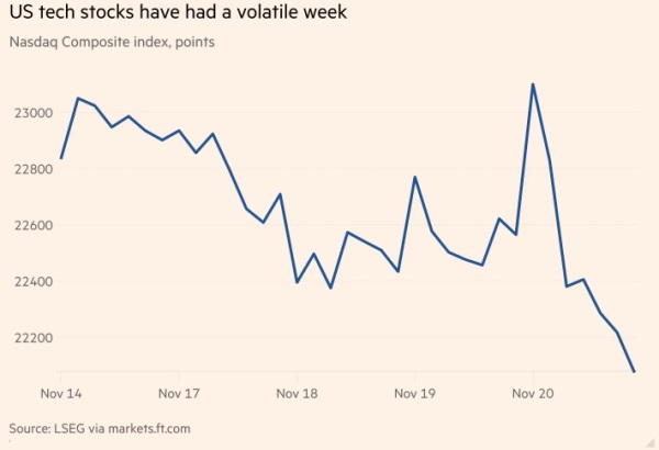 Мировые фондовые рынки падают после резкого разворота на Уолл-стрит