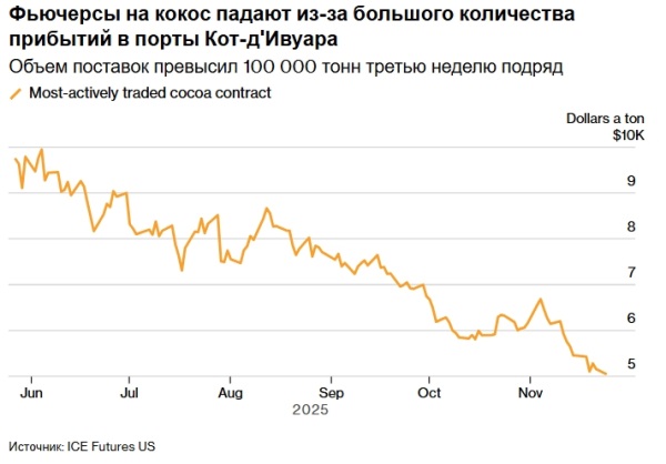Цены на какао упали до 21-месячного минимума благодаря стабильным поставкам из Кот-д&rsquo;Ивуара