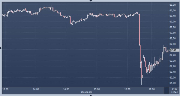 Украина приняла мирный план США: нефть резко упала, а российские акции взлетели