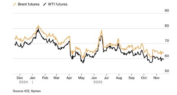 Рынок нефти пытается осмыслить профицит и санкции США против России