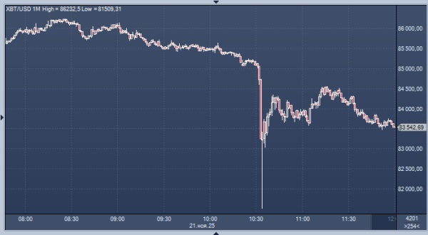 Криптовалюты упали из-за бегства инвесторов от рисков