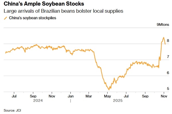 Закупки Китаем американской сои приостановились, несмотря на торговое перемирие