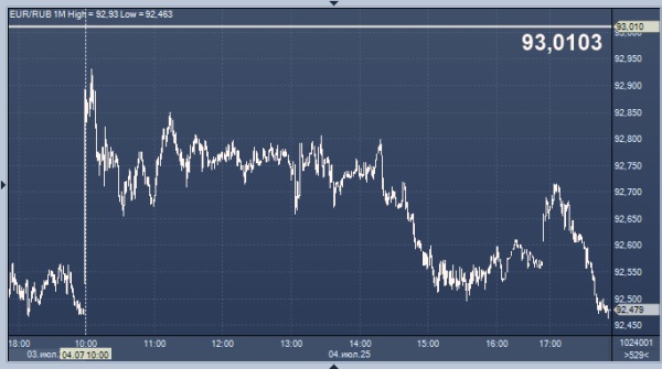 Курсы валют ЦБ РФ: курс рубля к доллару, евро, гривне, лире, тенге, юаню, рупии