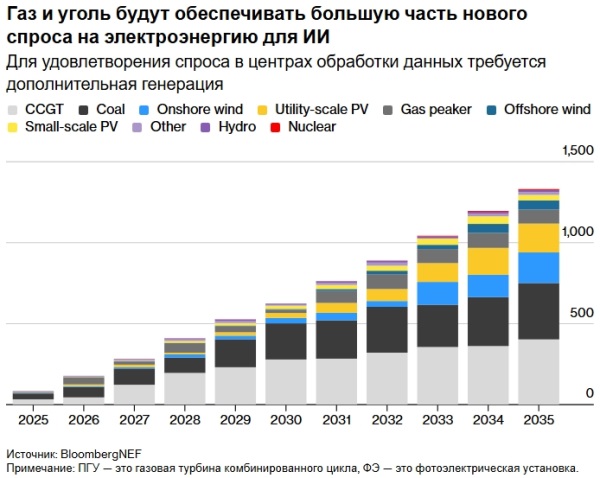 Китай занимает «уникальную» позицию в поставках энергии для искусственного интеллекта — HSBC