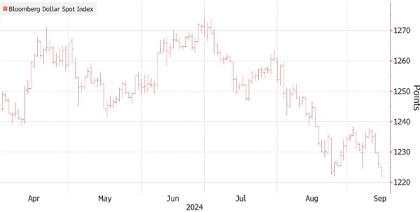 Доллар подорожает на 1% перед заседанием ФРС — Barclays