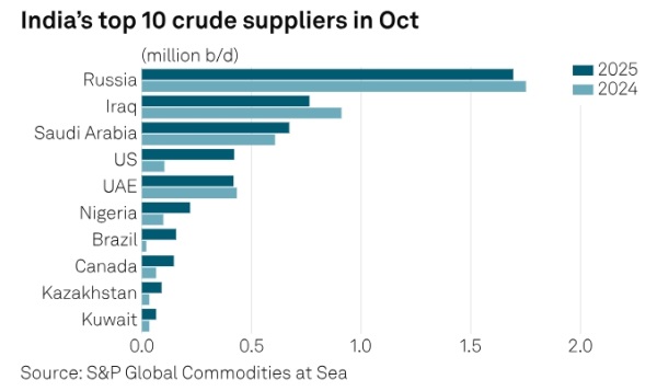 Индия может увеличить импорт нефти из России в ноябре в преддверии крайнего срока действия санкций США