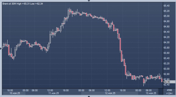 Цены на нефть снизились на фоне роста запасов в США и изменения прогноза ОПЕК
