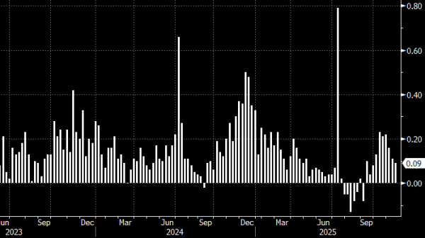 Потребительская инфляция в России снижается третью неделю подряд