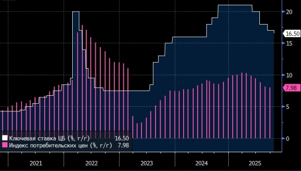 ЦБ может понизить ставку до 16% в декабре, считает эксперт