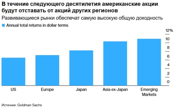 Стратеги Goldman прогнозируют отставание американских акций от всех аналогов в следующем десятилетии