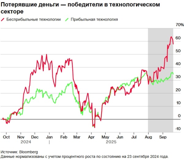 «Необоснованное и рискованное» ралли в убыточных технологических компаниях усиливается на фоне смягчения политики ФРС