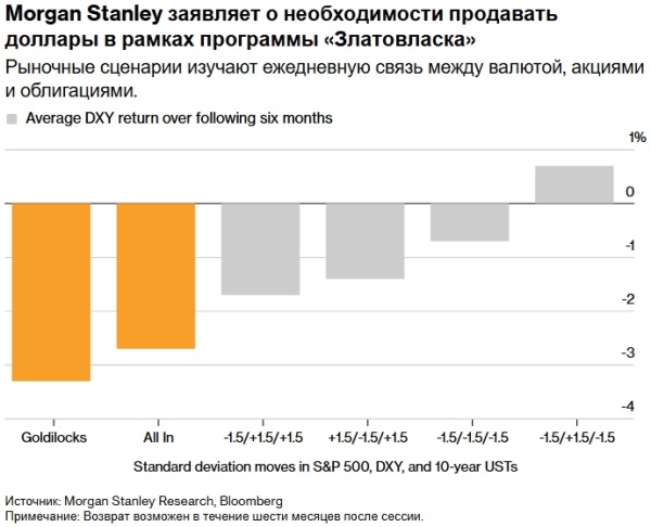 Morgan Stanley описал условия, при которых выгодно продавать доллар