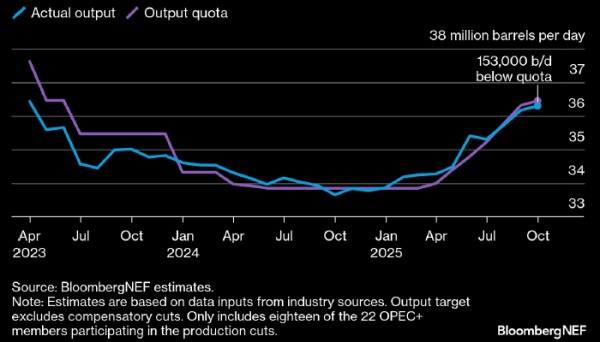 Добыча нефти в рамках ОПЕК+ выросла третий месяц подряд, но все же осталась ниже целевого уровня