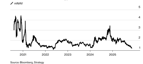 Биткоин-ставка Strategy не сыграла: компании грозит исключение из фондовых индексов