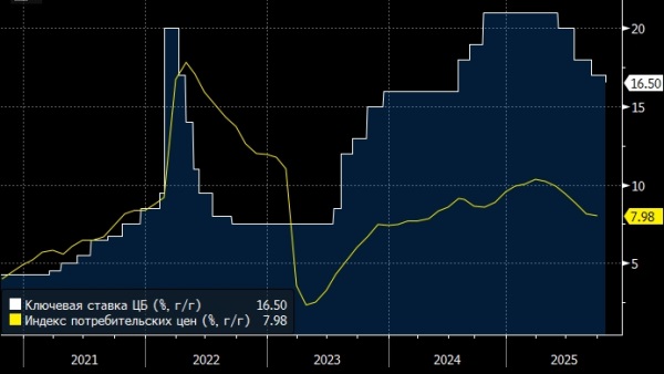 Аналитики Райффайзенбанка не исключают снижения ключевой ставки в декабре