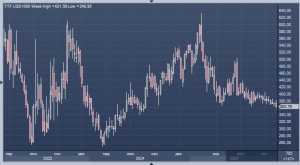 Цены на газ в Европе достигли 18-месячного минимума из-за погоды и мирного плана по Украине