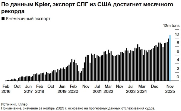 США выгодно пользуются отстранение России от европейского газового рынка: экспорт СПГ достиг рекорда