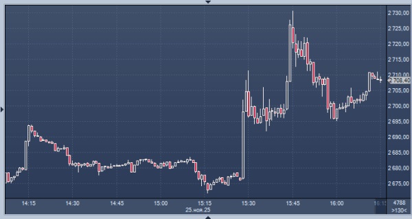 Украина приняла мирный план США: нефть резко упала, а российские акции взлетели