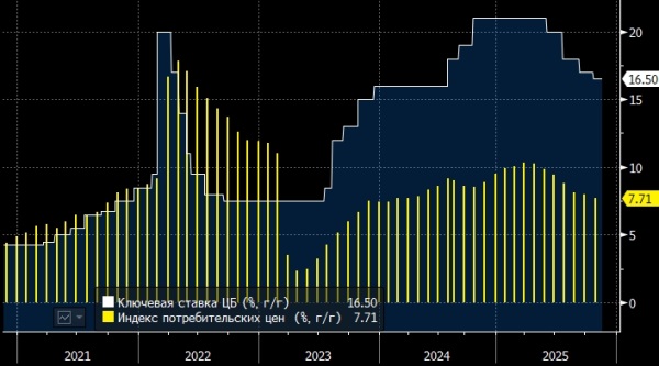 ПСБ сохраняет прогноз снижения ставки