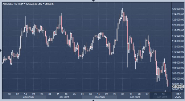 Биткоин опустился ниже $100 000 на фоне медвежьего рынка, охватившего криптовалюту
