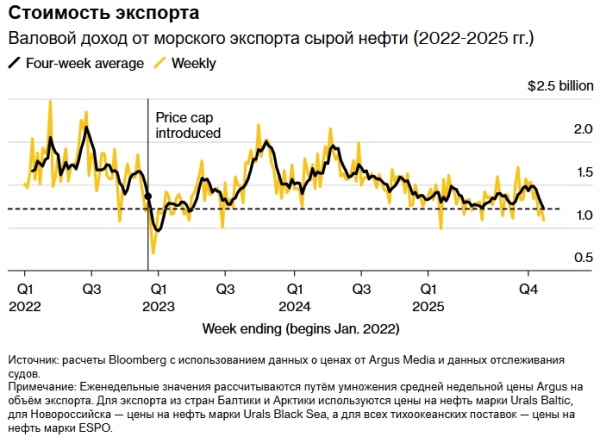 Под покровом тумана: как российская нефть ускользает от сокрушительной кары Трампа
