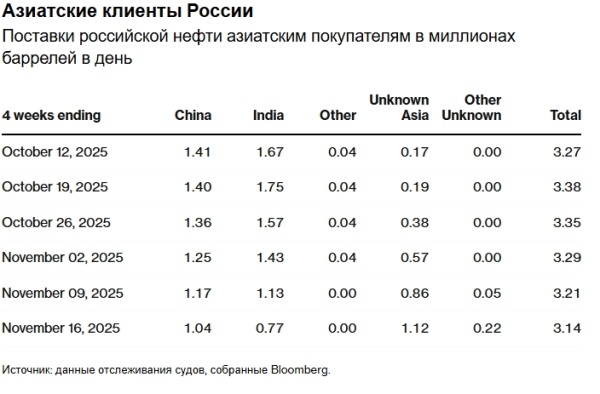 Под покровом тумана: как российская нефть ускользает от сокрушительной кары Трампа