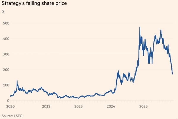 Криптоинвесторы избавляются от токенов, поскольку акции падают в цене