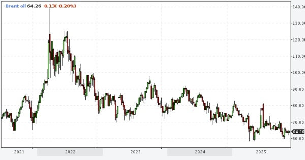 Goldman Sachs прогнозирует падение цен на нефть до 2026 года из-за роста предложения