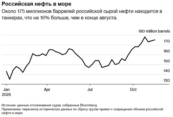 Под покровом тумана: как российская нефть ускользает от сокрушительной кары Трампа
