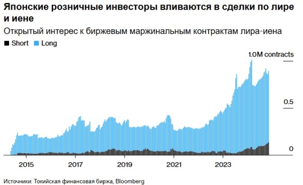 Рост курса турецкой лиры вызывает опасения у японских трейдеров