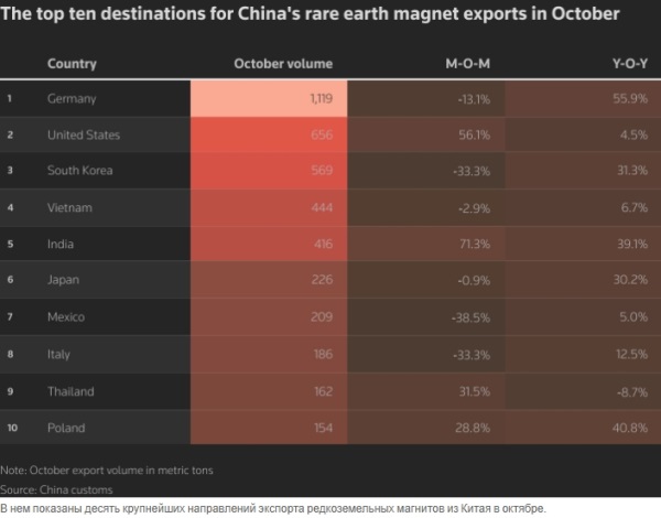 Экспорт редкоземельных магнитов из Китая в октябре падает второй месяц подряд, но поставки в США растут