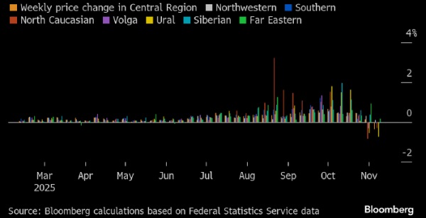 Цены на бензин на заправках в России снизились впервые за год с лишним