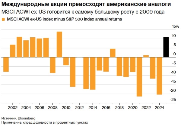 Стратеги Goldman прогнозируют отставание американских акций от всех аналогов в следующем десятилетии