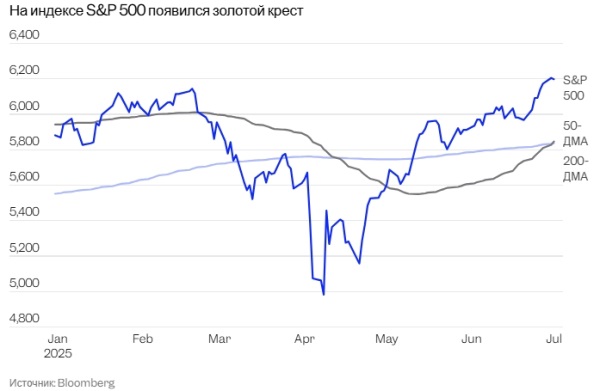 Индекс S&P 500 сформировал «золотой крест», что указывает на потенциал дальнейшего роста