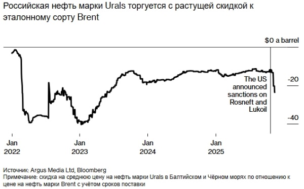 Цена на российскую нефть марки Urals упала до 36,61 доллара за баррель