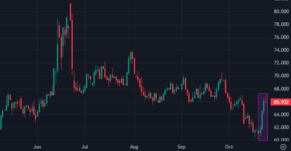 Взлет цен на нефть застал спекулянтов в максимально уязвимом положении