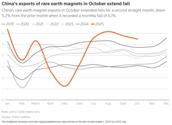 Экспорт редкоземельных магнитов из Китая в октябре падает второй месяц подряд, но поставки в США растут